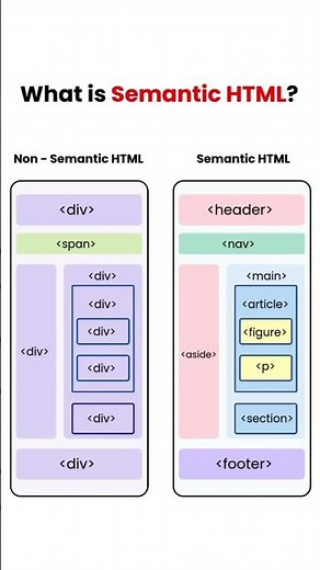 What is Semantic HTML #html #css