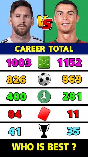 53K views · 727 reactions | Messi Vs Ronaldo Stats. | Football World | Facebook