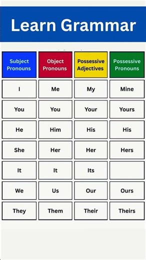 Basic English Grammar Made Easy 🔥 #shorts #english #education