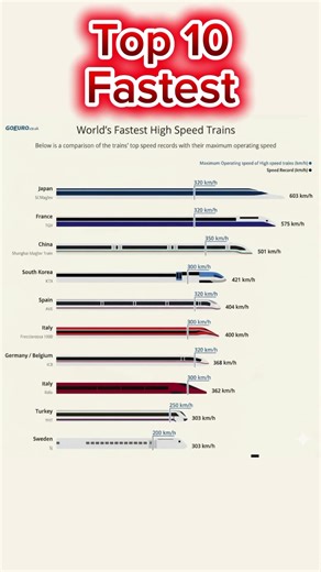 World's Fastest High Speed Trains #highspeedtrain #speedcomparison #fastest #transporttechnology