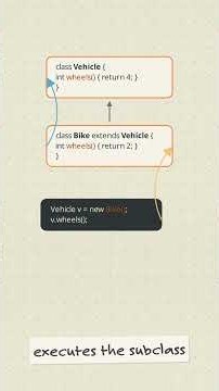 Method Overriding in Java | Core Java Tutorial