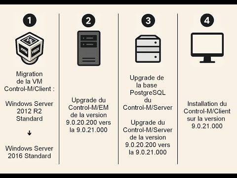 3 - Upgrade Control-M 9.0.20.200 → 9.0.21.000 sur CentOS 7 (4K)