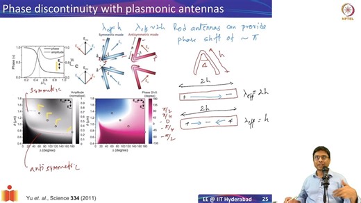 6.4 Plasmonic Metasurfaces