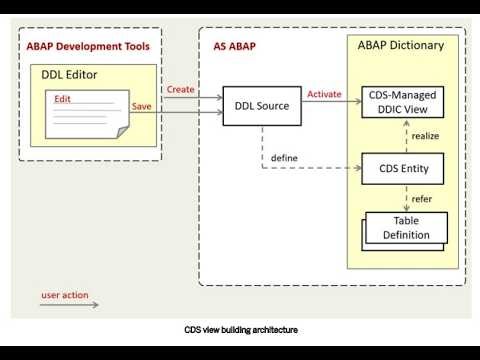 CDS VIEW PART1