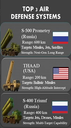Air Defense Explained: S-500, THAAD & S-400 Triumf