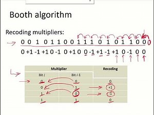 CO12 - Multiplication of signed operands | Booth Recoded Multiplier