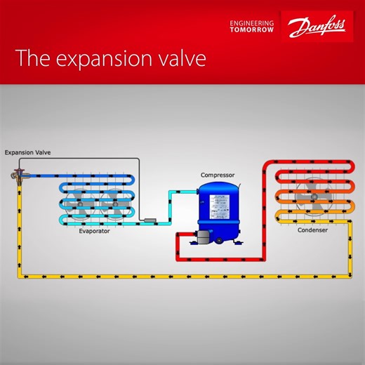 The expansion valve plays a critical role in vapor-compression refrigeration and air conditioning systems 🔑 It adjusts the flow of liquid refrigerant to the evaporator by controlling the superheat, ensuring optimal system performance. Our animation provides a detailed look at how the expansion valve functions. 🔗 Discover more about the mechanics behind our technology here: https://bit.ly/3WRDmw9 #Animation #ExpansionValve #Refrigeration #AirConditioning #DanfossClimateSolutions | Danfoss Clima