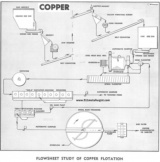 Copper Sulfide Flotation - 911Metallurgist