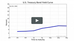 US Treasury Yield Curve Animation from 1965