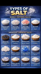 Salts in Chemistry Description: Salts are ionic compounds formed by the neutralization reaction between an acid and a base. They are made up of positively charged ions called cations and negatively charged ions called anions. Salts can be acidic, basic, or neutral depending on the nature of the acid and base from which they are formed. Common examples of salts include sodium chloride, potassium nitrate, and calcium carbonate. Salts play an important role in daily life, agriculture, medicine, and