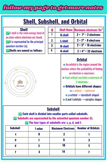 "From shells to subshells to orbitals — understanding how electrons are arranged inside an atom is the foundation of quantum chemistry! ⚛️✨ Learn the hierarchy of electron distribution (n → l → m) in a simple, exam-ready format for better concept clarity." #ShellSubshellOrbital #ElectronConfiguration #QuantumChemistry #AtomicStructure #ChemistryNotes #ChemistryBasics #NEETPrep #JEEPrep #StudyNotes #QuickRevision #ChemConcepts #BohrModelToQuantumModel #ChemistryMadeEasy | Josh Study point