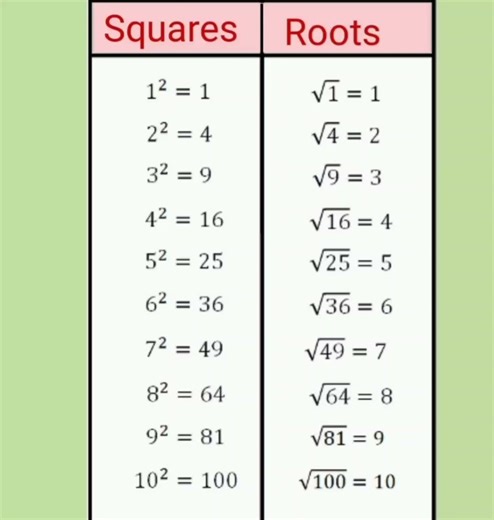 Squares and square roots