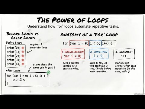 Overview of Repetition Loops & Recursion