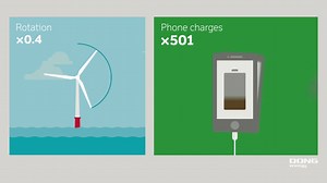 451 reactions · 180 shares | How many times do you think you can charge your phone with the energy generated by one blade rotation from one of the new wind turbines we are using? | Ørsted | Facebook