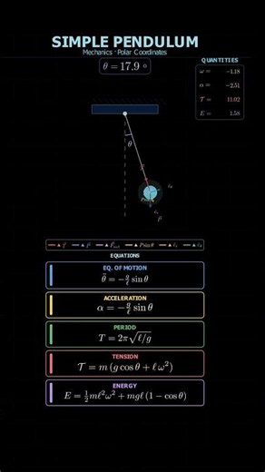 The Physics of a Simple Pendulum #Physics #Science #Pendulum