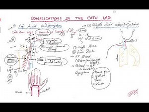 Vascular Complications in the Cath lab.