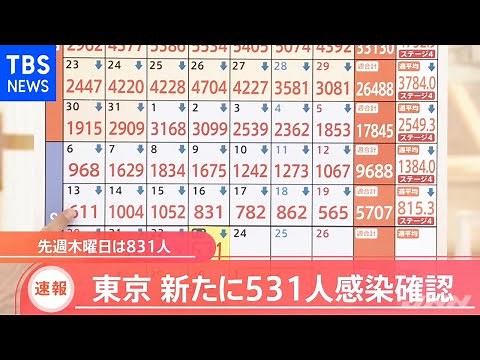 【速報】東京 きょう新たに５３１人の感染発表、１８人死亡【新型コロナ】