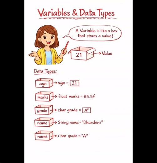 Day 2/21 – Variables & Data Types 💻What is a variable?How to use int, float, char, string in java?