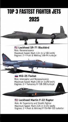 Top 3 Fastest Fighter Jets in 2025 | Supersonic Kings of the Sky ⚡✈️