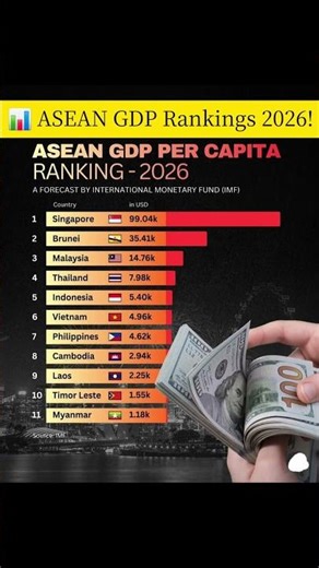 📊 ASEAN GDP Rankings 2026! #facts #money #viral #tranding