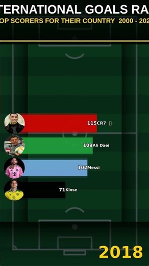 International Goals Race 🌍 Ronaldo vs Messi vs Ali Daei