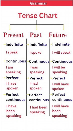 PRESENT, PAST TENSE |BASICTENSES |SENTENCE |EXAMPLES |VERB FORMS