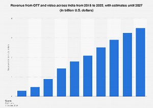 India: OTT and video revenue 2027| Statista