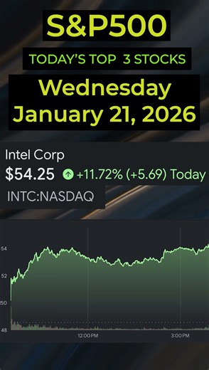 🔥 Today’s Top S&P500 Stocks (January 21, 2026) 🔥