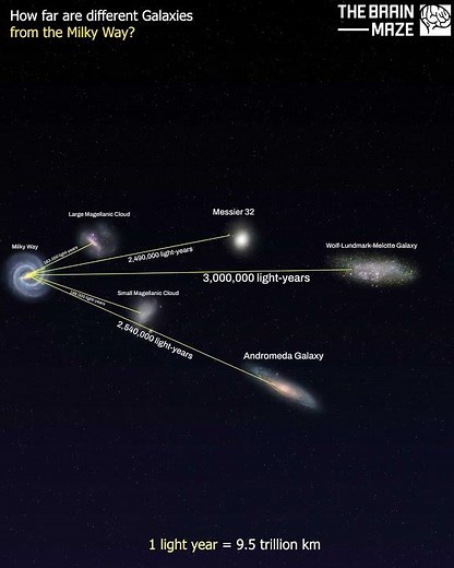 How Far Are Galaxies From The Milky Way