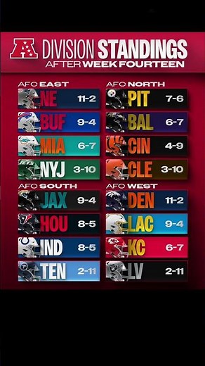 NFL AFC divisional standings after week 14 ￼