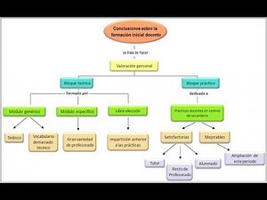 Mindomo - Concept Maps. Registering for Mindomo is easy, free, and fast.