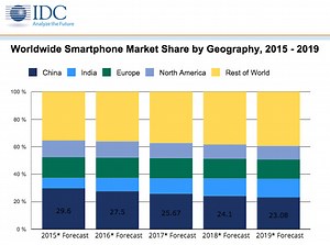 IDC expects Apple's iPhone to handily outpace a slowing global smartphone market in 2015 | AppleInsider