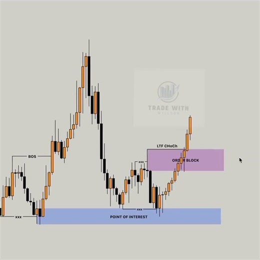 #ICT REAL CONCEPTI- SMART MONEY MOVEPoint of Interest marked Lower Time Frame SSL