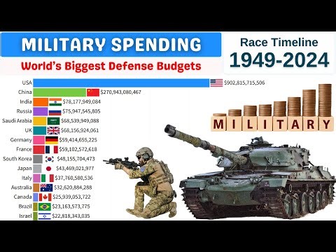 Military Spending by Top Countries (1949–2024) | Global Defense Expenditure