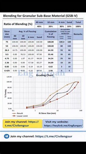 Civil Engineer Surveyor on Instagram: "📊 Granular Sub-Base (GSB-V) Blending – Complete Guide This post explains the proper blending ratios, sieve analysis, and grading curve for GSB-V material as per MORT&H specifications. It includes: ✅ Material proportions (40mm, 10mm, 6mm & Sand) ✅ % Passing values for each sieve size ✅ Compliance with lower & upper limits ✅ Grading chart for easy understanding 📌 Prepared by: Eng Furqan 📲 Join my Telegram Channel: https://t.me/Civilengsur 🌐 Visit my Websi