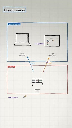 How Git Fetch Vs Pull The Real Difference Actually Works