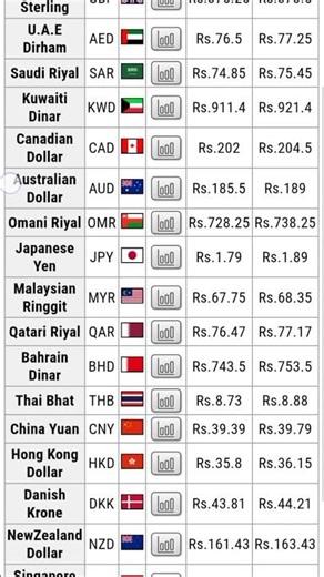 Today Currency Exchange Rate || Dollar,Euro,Pound Update #Forex #USD_EUR_GBP #foreigncurency #shorts