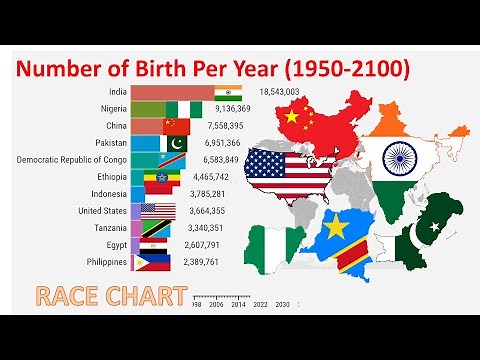 Most Birth Rate by Country History & Projection1950-2100