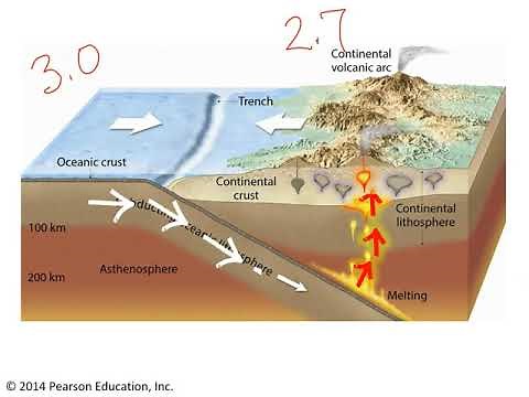 Three types of convergent plate boundaries