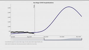 Models used to predict how coronavirus will spread in San Diego County, statewide