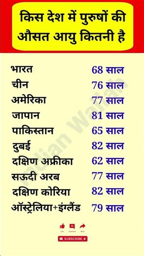 किस देश में पुरुषों की औसत आयु कितनी है | What is the average age of men in which country? | #shorts