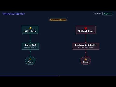 Why React Lists Need Keys - Explained in 90 Seconds