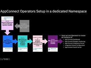IBM AppConnect Operators on CP4i 2020.2.1