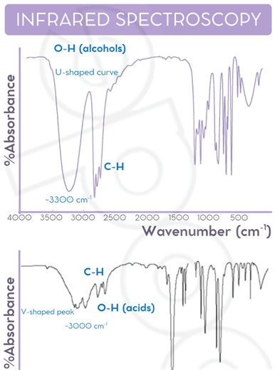How to react IR spectra. Look for the key peaks. O-H groups are very distinctive, look at the shape to determine if its an alcohol or a carboxylic acid. Carbonyl groups should definitely be looked for, especially if you think there is a carboxylic acid. Triple bonds are also distinctive, and far away from other groups. #organicchemistry #chemistrytutor #alevels #infraredspectrum