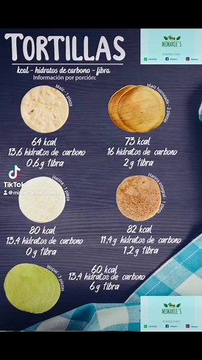 Tipos de Tortillas y su Contenido Calórico