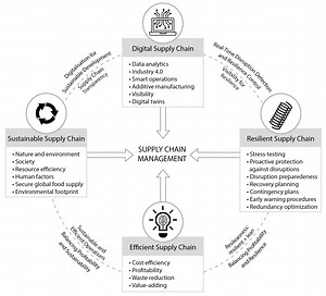 Research - Prof. Dr. Dmitry Ivanov