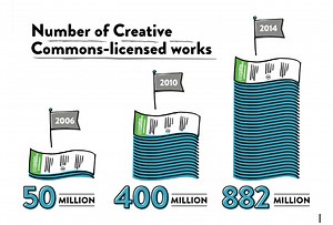 A Shareable Future: Creative Commons at 12 years