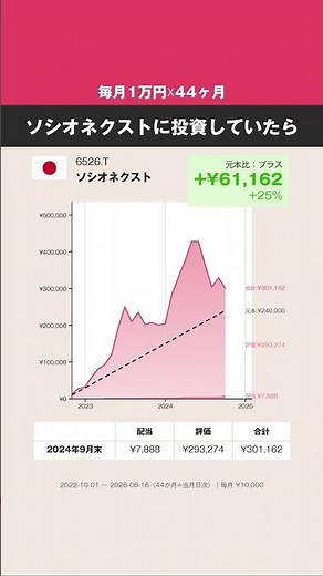 【毎月1万円☓44ヶ月】ソシオネクスト、どうなった？ #株式 #投資 #日本株 #ソシオネクスト