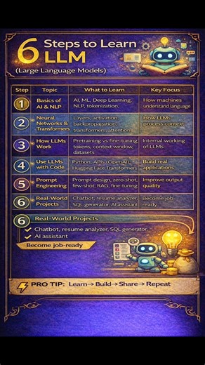 Master LLMs in 6 Steps (Complete Roadmap 2026)