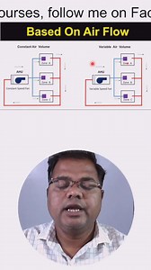 17K views · 1K reactions | Types of Air conditoner based on air flow | Girish Shinde | Facebook